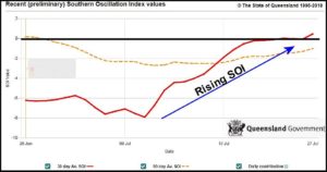 East Australia Rainfall May Improve, According To SOI Data